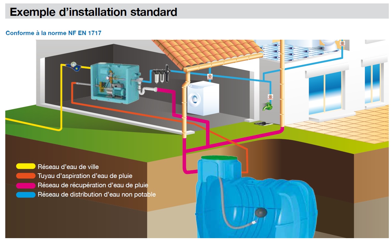 Installation d'un gestionnaire des eaux de pluie Calpeda pour basculer automatiquement de l'eau de pluie à l'eau de ville 